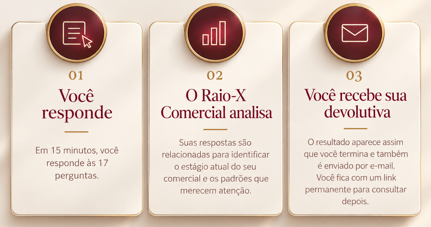As três etapas do Raio-X Comercial: você responde, o Raio-X analisa e você recebe sua devolutiva